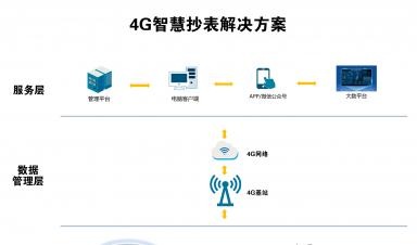智慧抄表解决方案：实现自动化抄表、精准计量、便捷收费