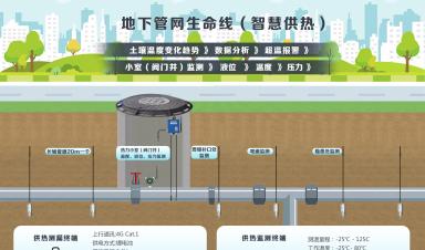 城市生命线涉及哪些场景？