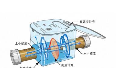 超声波水表：智慧水务时代的高精度计量革新